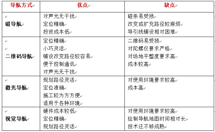 agv導航方式對比