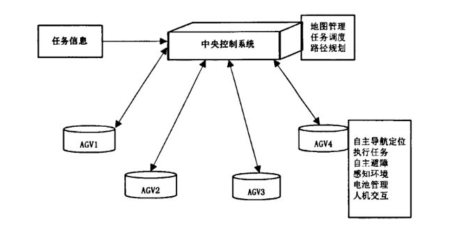 無人倉儲實現原理圖