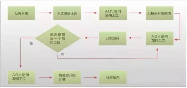 AGV搬運機器人現(xiàn)場運行圖