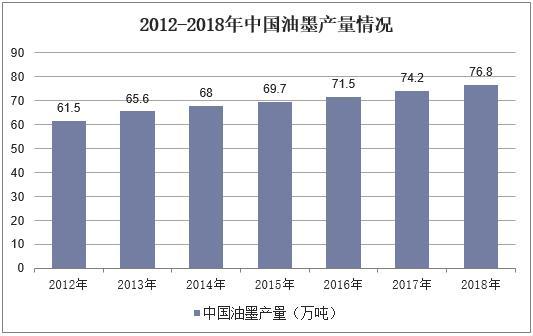 2012-2018年中國油墨產量情況圖